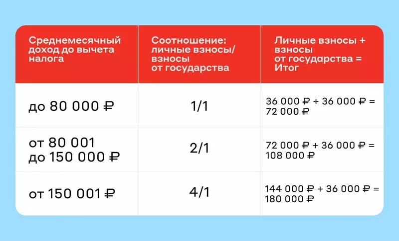 Софинансирование государства ПДС