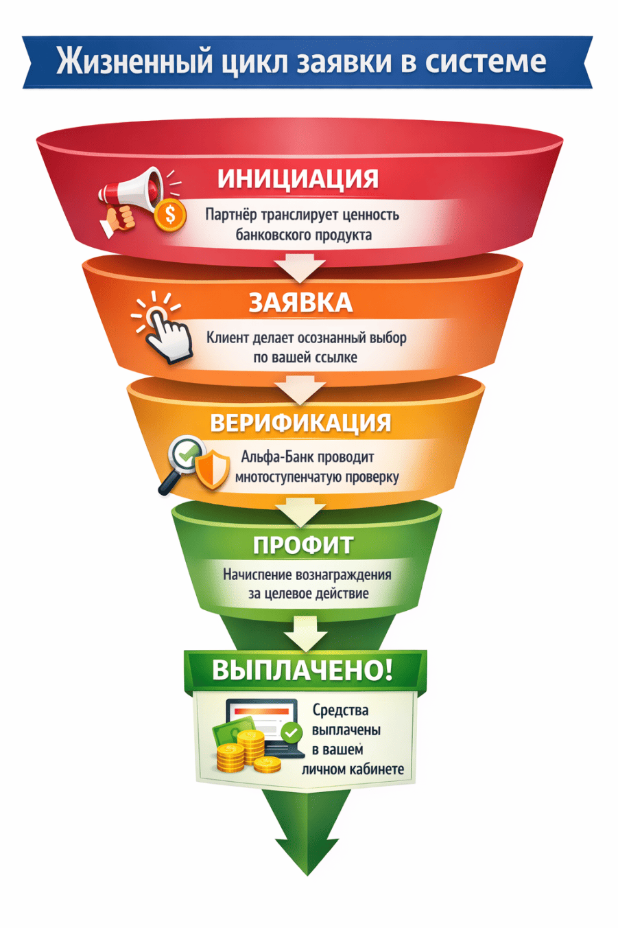 Жизненный цикл заявки в системе в проекте свой в альфе